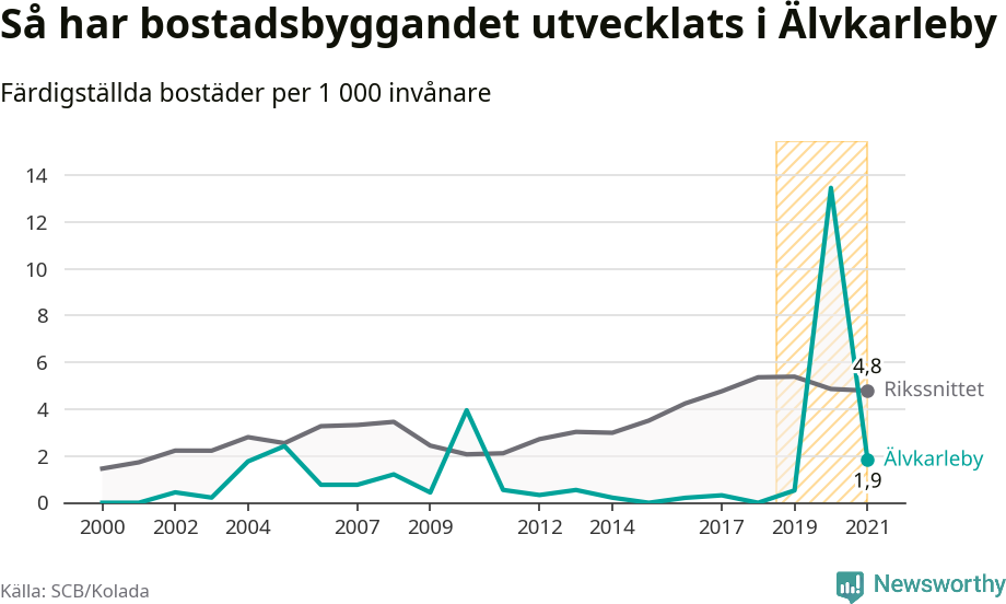 Graf: Färdigställda bostäder i flerfamiljshus i Älvkarleby kommun och riket